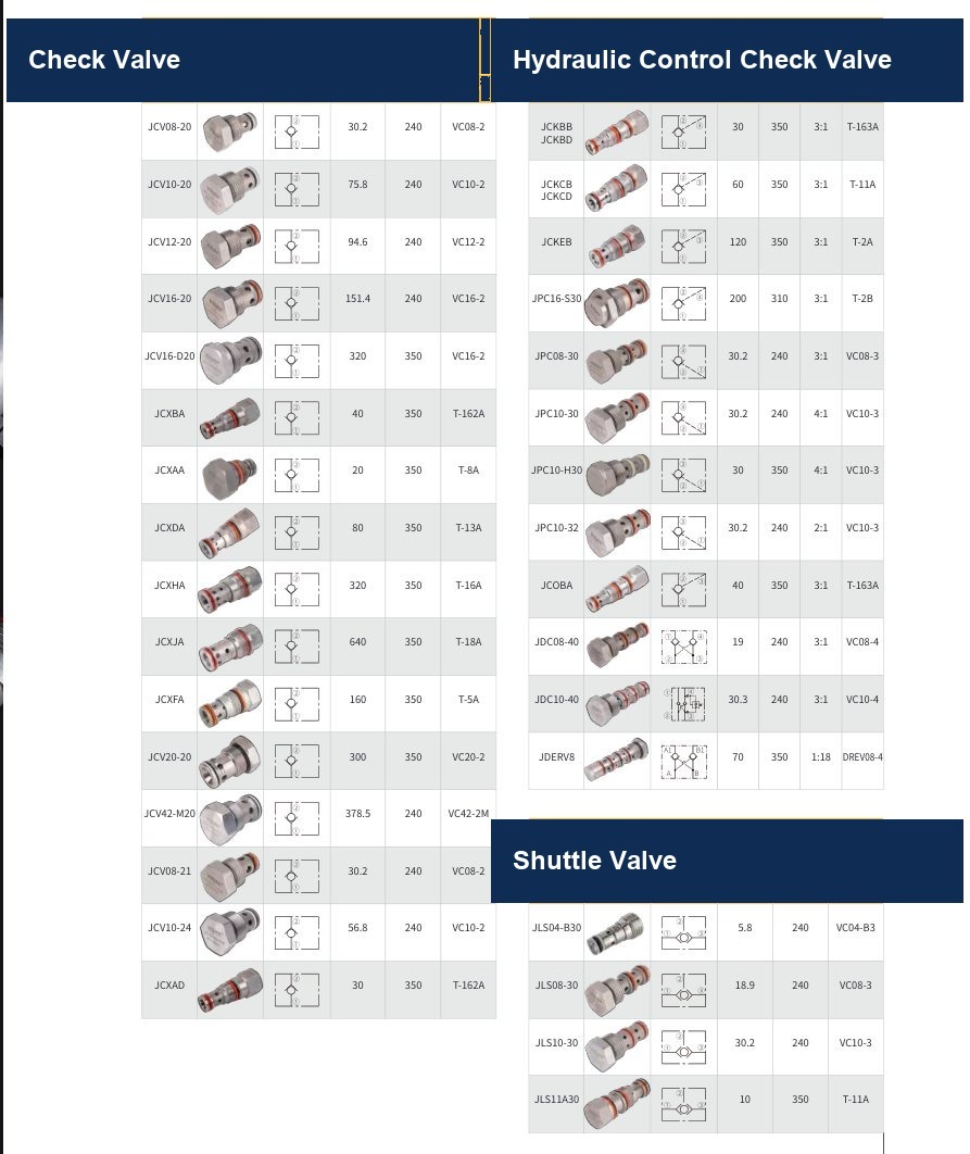 Threaded cartridge valves