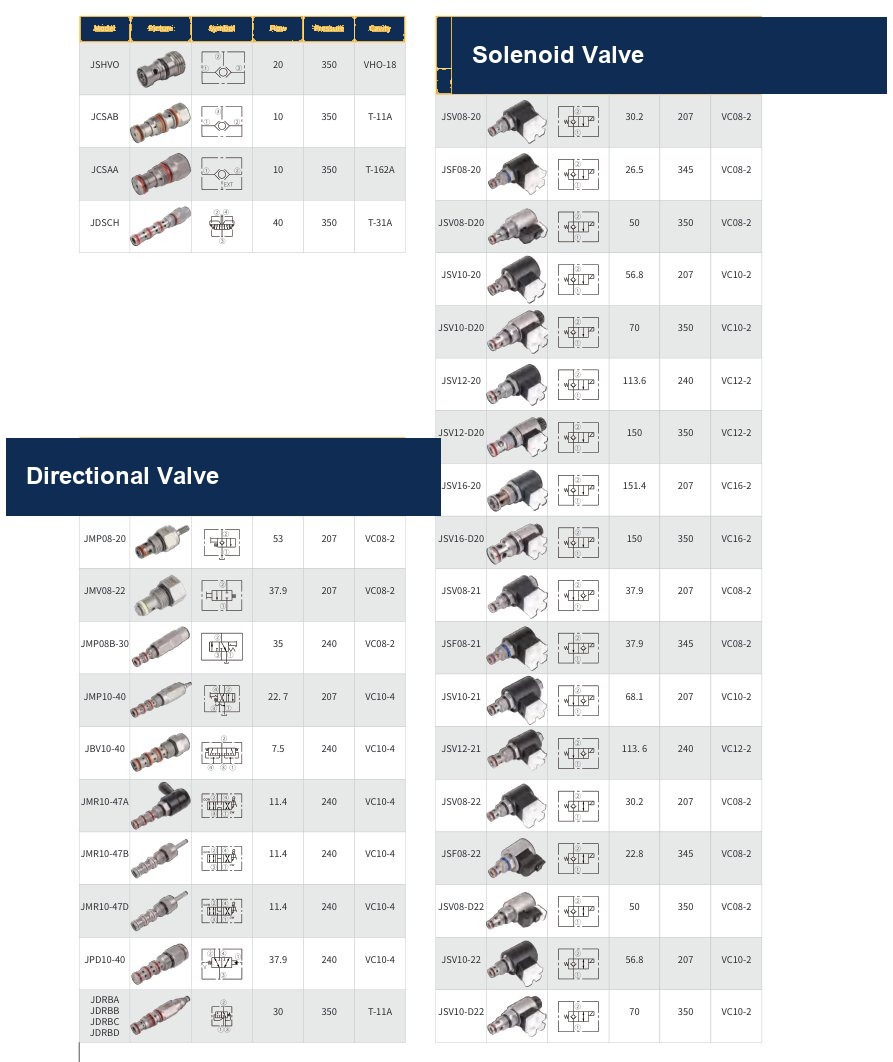Threaded cartridge valves