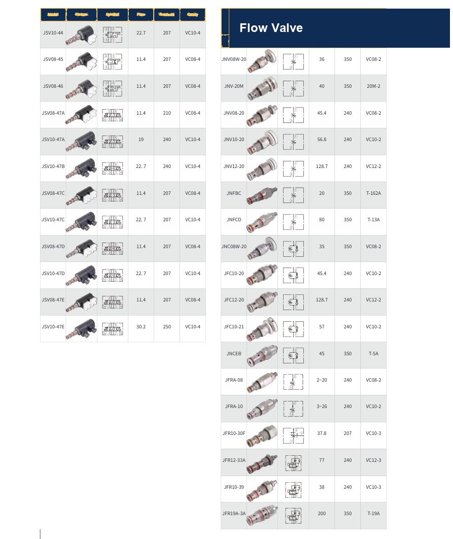 Threaded cartridge valves