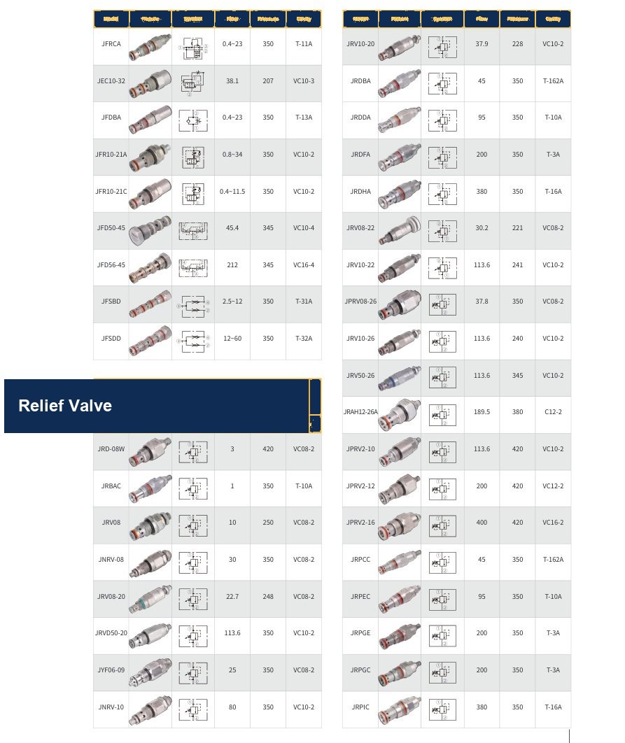 Threaded cartridge valves