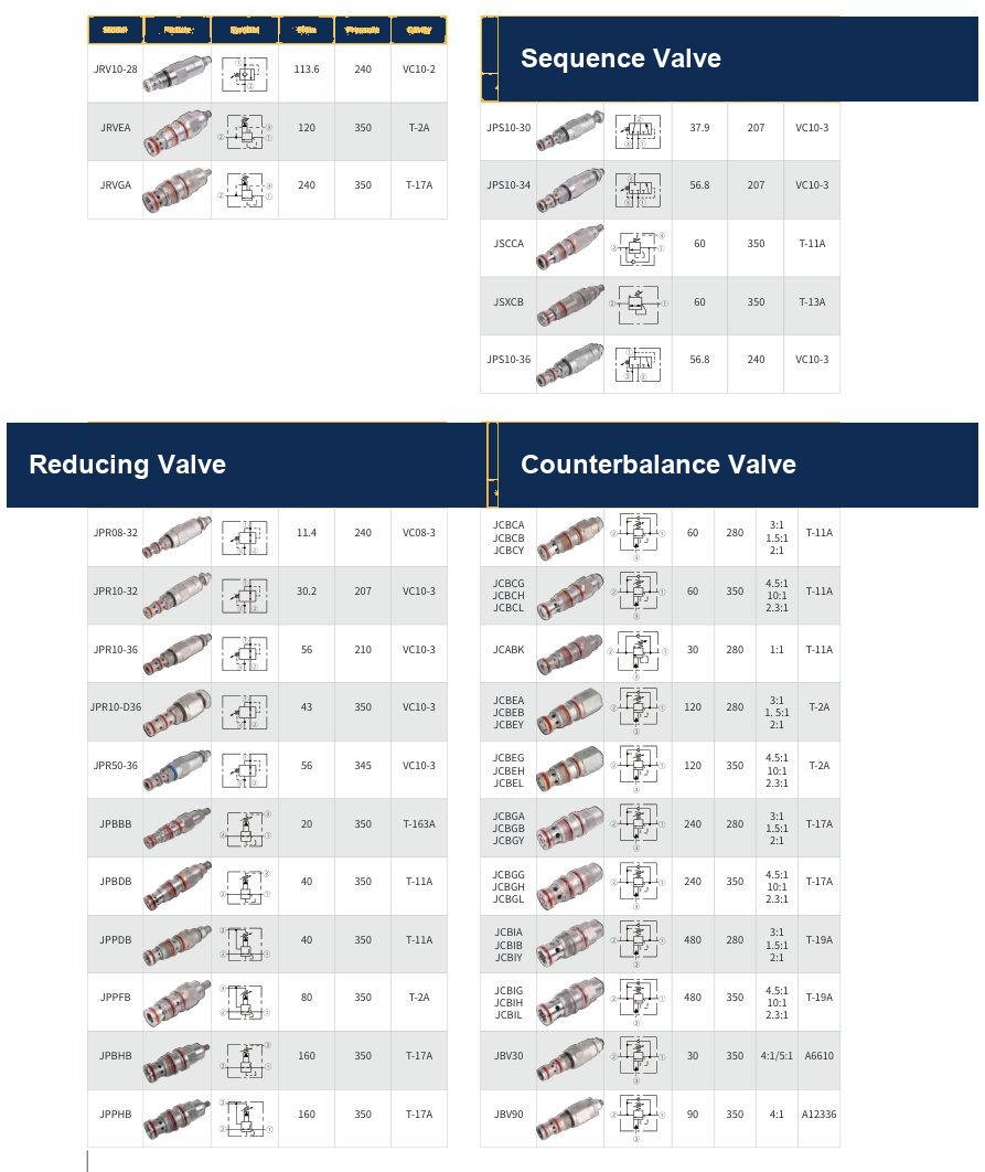 Threaded cartridge valves