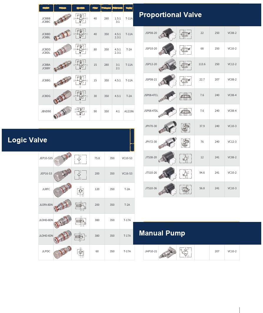 Threaded cartridge valves